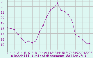 Courbe du refroidissement olien pour Auxerre-Perrigny (89)