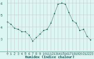 Courbe de l'humidex pour Vendme (41)