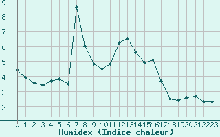 Courbe de l'humidex pour Eygliers (05)