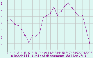 Courbe du refroidissement olien pour Ciudad Real (Esp)