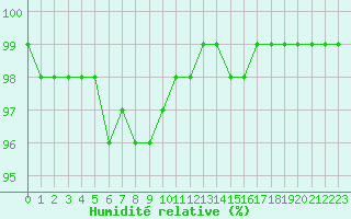 Courbe de l'humidit relative pour Lobbes (Be)