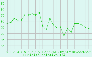 Courbe de l'humidit relative pour Sallanches (74)