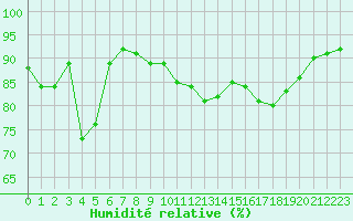 Courbe de l'humidit relative pour Cap de la Hve (76)