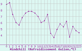Courbe du refroidissement olien pour Biscarrosse (40)