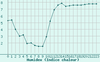 Courbe de l'humidex pour Biarritz (64)