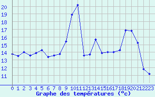 Courbe de tempratures pour Cap Bar (66)
