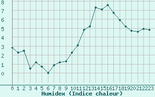 Courbe de l'humidex pour La Roche-sur-Yon (85)