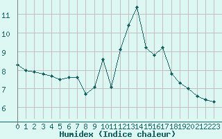 Courbe de l'humidex pour Hd-Bazouges (35)