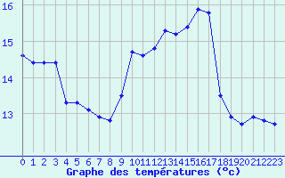 Courbe de tempratures pour Ile Rousse (2B)