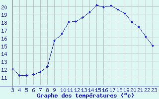 Courbe de tempratures pour Marquise (62)