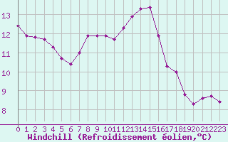 Courbe du refroidissement olien pour Saint-Paul-lez-Durance (13)