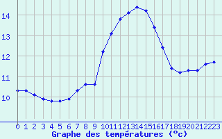 Courbe de tempratures pour Lagarrigue (81)