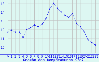 Courbe de tempratures pour Dax (40)