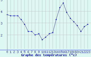 Courbe de tempratures pour Bridel (Lu)