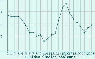 Courbe de l'humidex pour Bridel (Lu)