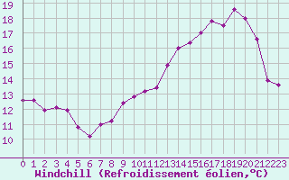 Courbe du refroidissement olien pour Saint-Yrieix-le-Djalat (19)