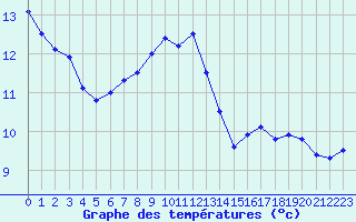 Courbe de tempratures pour Leucate (11)