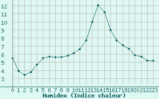 Courbe de l'humidex pour Agen (47)