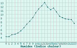 Courbe de l'humidex pour Combs-la-Ville (77)