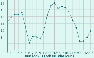 Courbe de l'humidex pour Ambrieu (01)