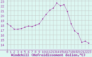 Courbe du refroidissement olien pour Sallles d