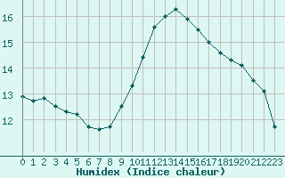 Courbe de l'humidex pour Perpignan (66)