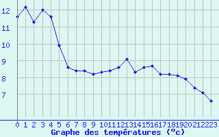 Courbe de tempratures pour Saint-Etienne (42)