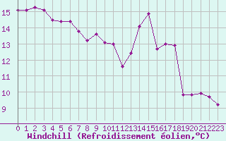 Courbe du refroidissement olien pour Jussy (02)