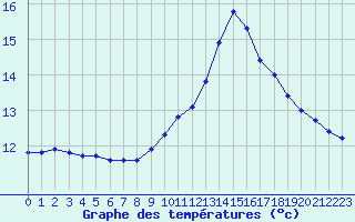 Courbe de tempratures pour Neuville-de-Poitou (86)