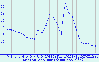 Courbe de tempratures pour Engins (38)