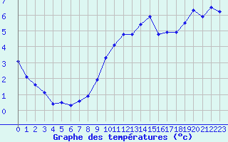 Courbe de tempratures pour Villarzel (Sw)