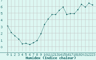 Courbe de l'humidex pour Villarzel (Sw)