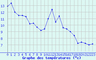 Courbe de tempratures pour Biscarrosse (40)