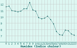 Courbe de l'humidex pour Cernay-la-Ville (78)