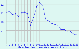 Courbe de tempratures pour Ile Rousse (2B)