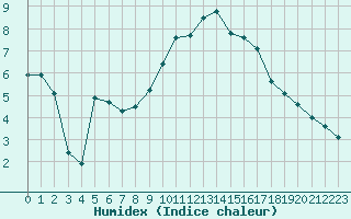 Courbe de l'humidex pour Avignon (84)