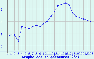 Courbe de tempratures pour Grenoble/agglo Le Versoud (38)