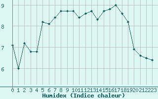 Courbe de l'humidex pour Lille (59)