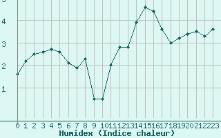 Courbe de l'humidex pour Melun (77)