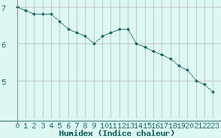 Courbe de l'humidex pour Bannay (18)