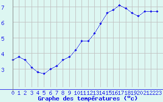 Courbe de tempratures pour Bulson (08)