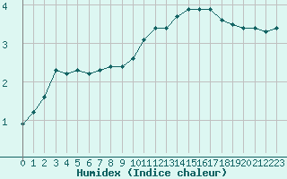 Courbe de l'humidex pour Valence (26)