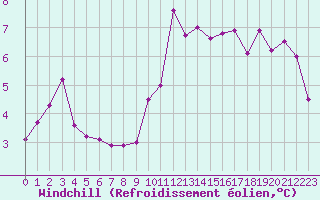 Courbe du refroidissement olien pour Vannes-Sn (56)
