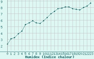 Courbe de l'humidex pour Douzy (08)