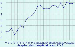 Courbe de tempratures pour Cherbourg (50)