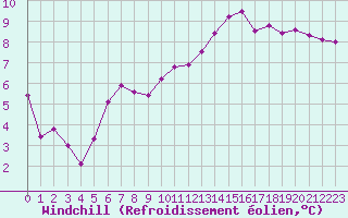 Courbe du refroidissement olien pour Evreux (27)