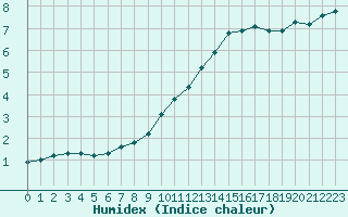 Courbe de l'humidex pour Variscourt (02)