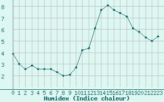 Courbe de l'humidex pour Aizenay (85)