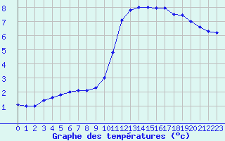 Courbe de tempratures pour Grenoble/agglo Le Versoud (38)