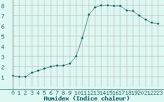 Courbe de l'humidex pour Grenoble/agglo Le Versoud (38)